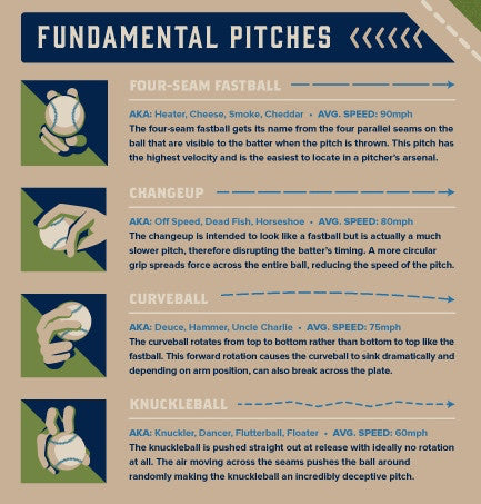 Baseball - An Introductory Guide - Infographic Poster by DKNG  (Blue Version)